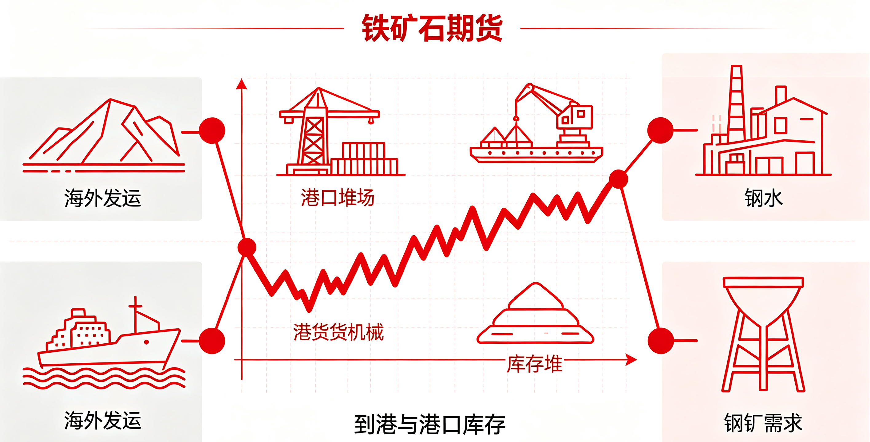 铁矿石供需博弈，盘面随钢厂利润区间运行示意图